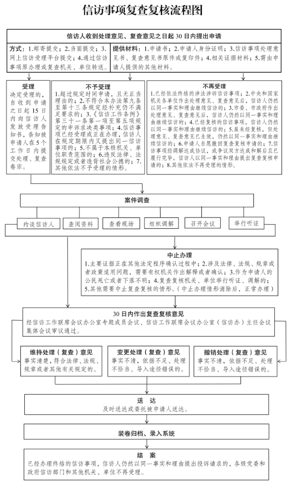 污污漫画
事项复查复核流程图.png